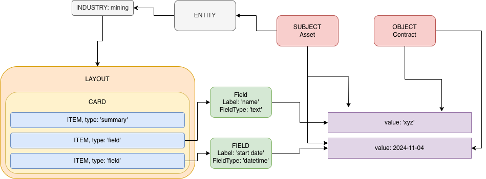 Layout and Field relationship